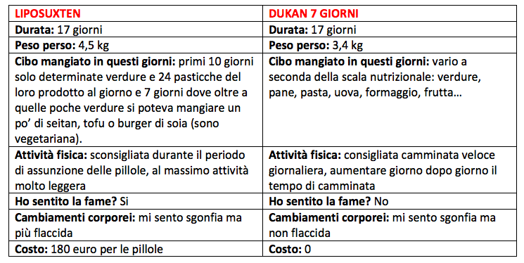 Liposuxten Dukan 7 Giorni funziona