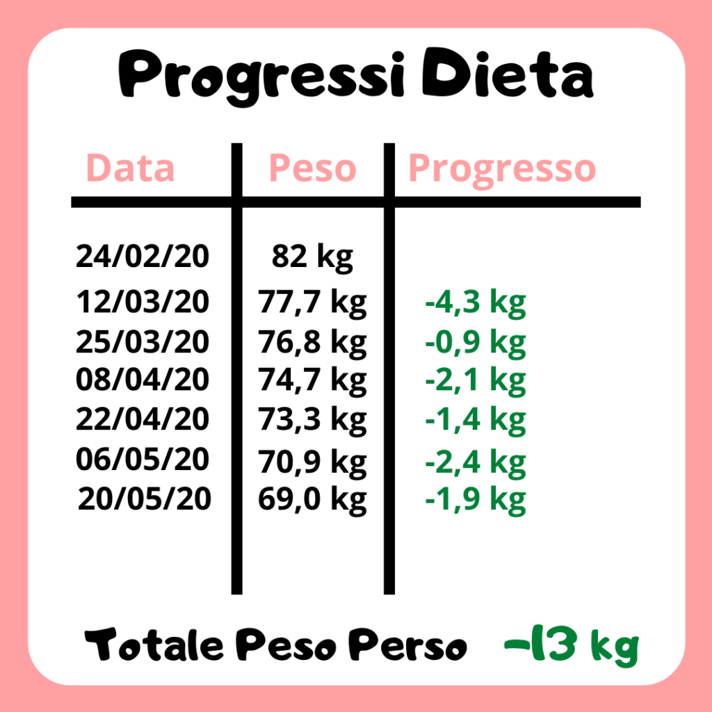 Progressi Dieta 5