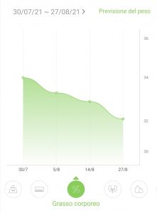 Grafico Grasso Corporeo So Shape