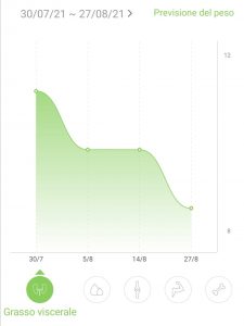 Grafico Grasso Viscerale So Shape